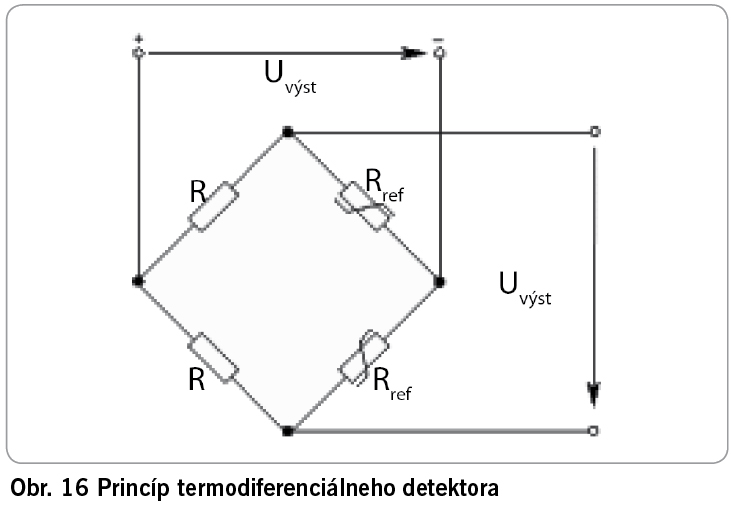 Obr. 16 Princíp termodiferenciálneho detektora